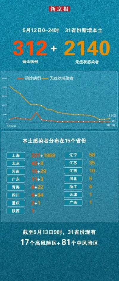 31省新增3例本土1例（31省新增3例本土1例0）